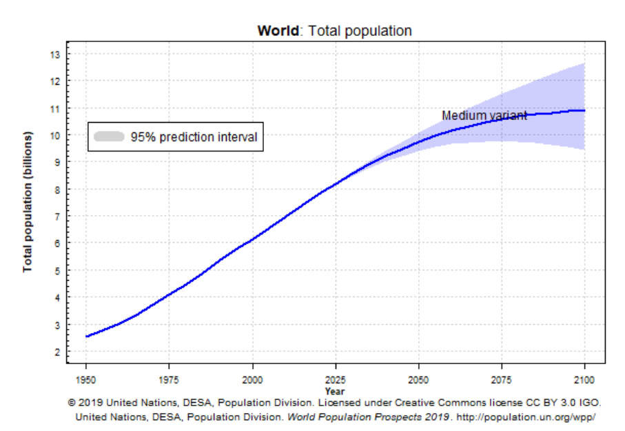 世界の人口の推移