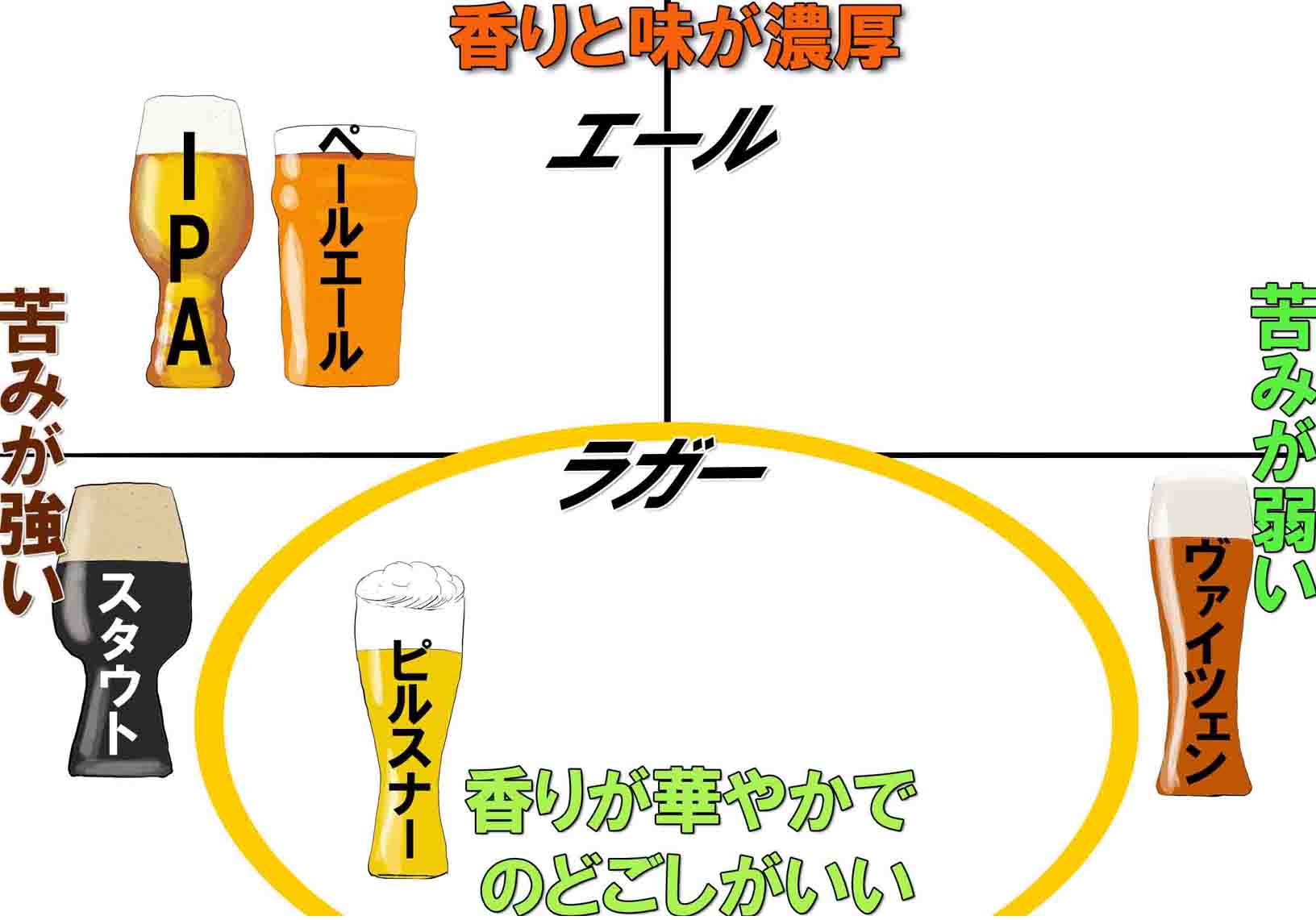 ビールの種類、いったいどんなものがあるの？味は？簡単解説 | ティーイーアイグローバル株式会社